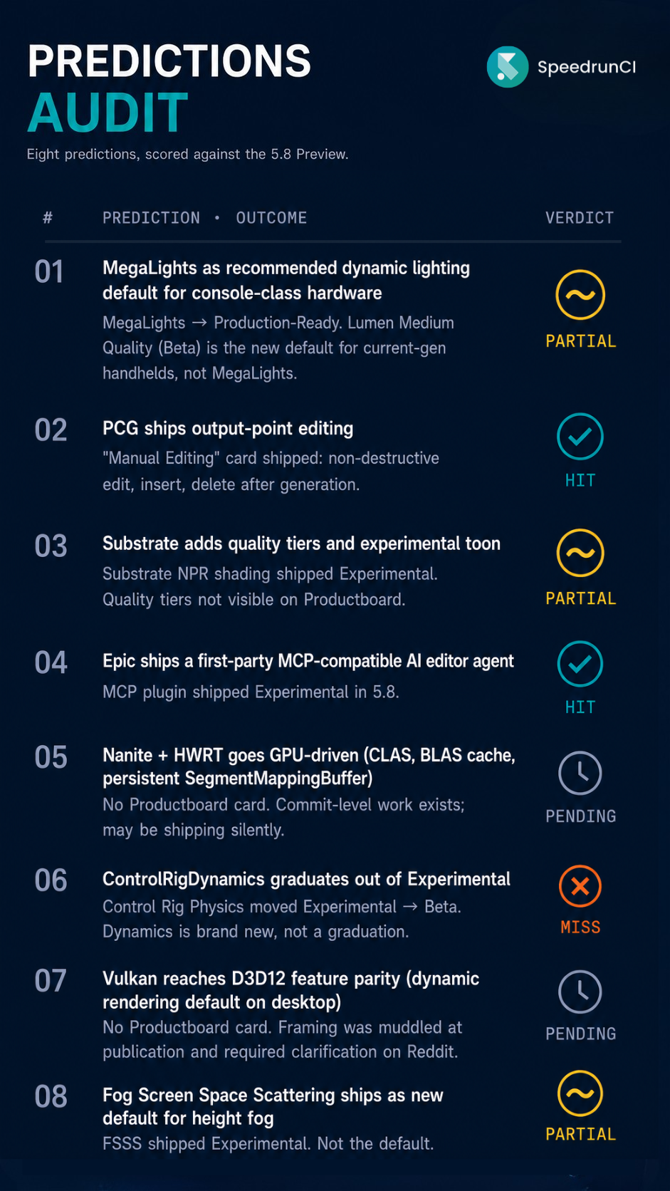 UE 5.8 predictions audit scorecard. Two hits: PCG output-point editing and the first-party MCP server. Two partials: MegaLights as console default and Substrate quality tiers plus toon. Two misses: ControlRigDynamics graduation and FSSS as default. Two pending until GA: Nanite+HWRT GPU-driven and Vulkan D3D12 parity.